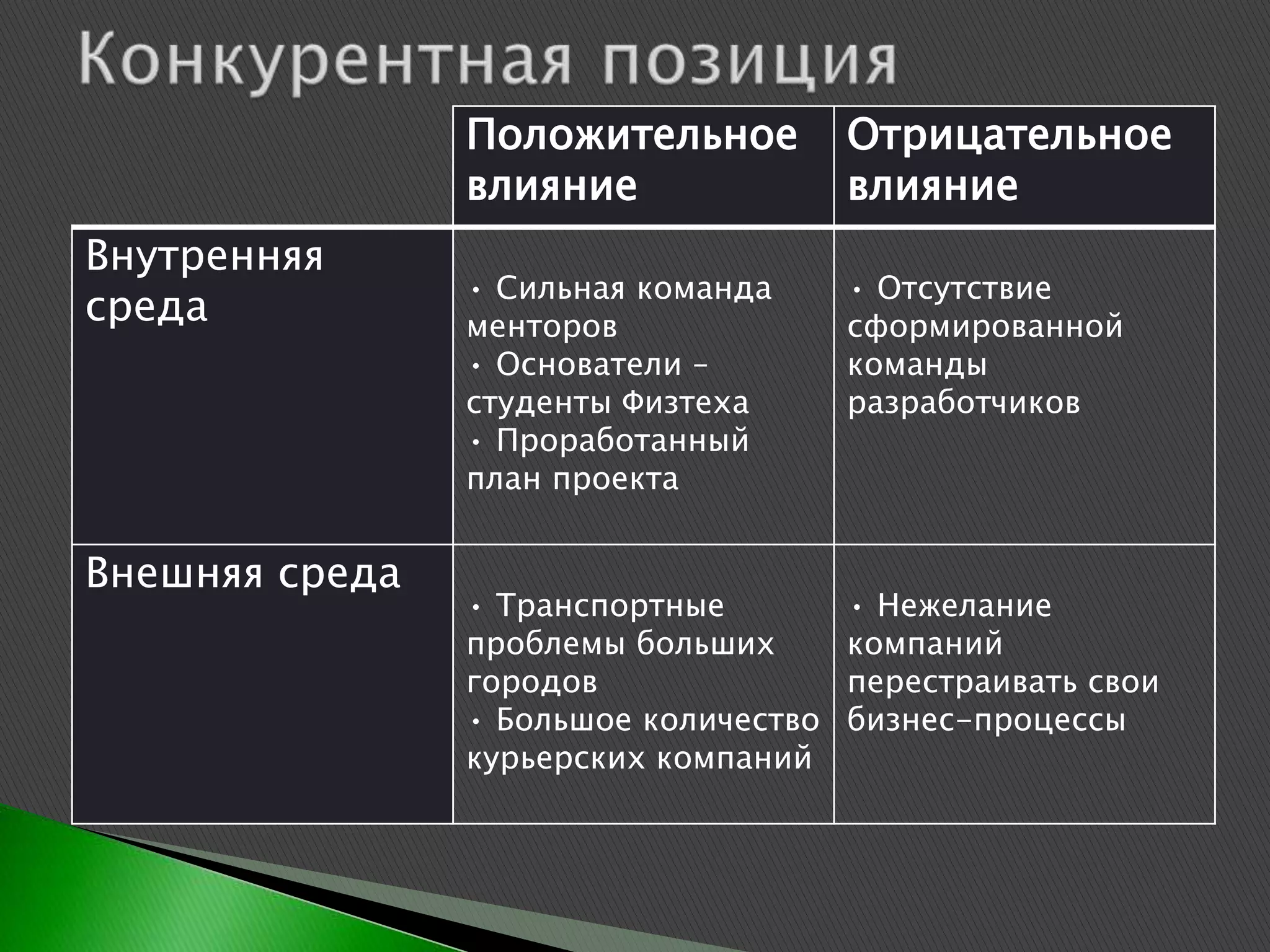 Положительное          Отрицательное
                влияние                влияние
Внутренняя
                • Сильная команда      • Отсутствие
среда           менторов               сформированной
                • Основатели –         команды
                студенты Физтеха       разработчиков
                • Проработанный
                план проекта


Внешняя среда
                • Транспортные         • Нежелание
                проблемы больших       компаний
                городов                перестраивать свои
                • Большое количество   бизнес-процессы
                курьерских компаний
 