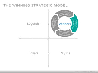 THE WINNING STRATEGIC MODEL
STORY TELLING FOR SALES
PROSPECTING THROUGH
STORYTELLING
ACQUISITION
THROUGHSTRATEGIC
SELLING
RETENTION
THROUGH KEY ACCOUNT
MANAGEMENT
GROWTH
THROUGH
CO-CREATION
Legends
Losers Myths
Winners
 