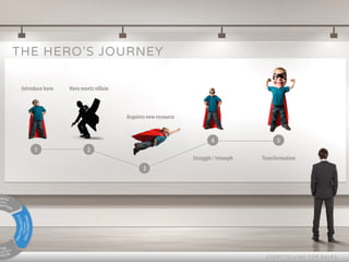 1 2
3
4 5
Introduce hero Hero meets villain
Acquires new resource
Struggle / triumph Transformation
THE HERO’S JOURNEY
PROSPECTINGTHROUGH
STORYTELLING
ACQ
THROUG
SE
OWTH
OUGH
EATION
STORY TELLING FOR SALES
 