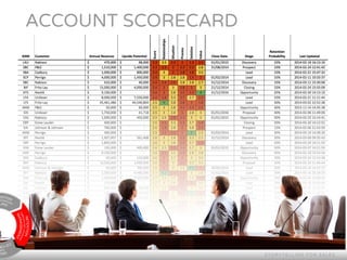 ACCOUNT SCORECARD
SITIONSTRATEGICLING
RETENTION
THROUGHKEYACCOUNT
MANAGEMENT
GR
TH
CO-C
STORY TELLING FOR SALES
 