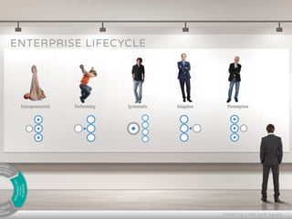 ENTERPRISE LIFECYCLE
STORY TELLING FOR SALES
Entrepreneurial Performing Systematic Adaptive Preemptive
PROS
TH
STORY
NTION
EY ACCOUNTGEMENT
GROWTH
THROUGH
CO-CREATION
 