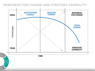 READINESS FOR CHANGE AND STRATEGIC CAPABILITY
STORY TELLING FOR SALES
PROS
TH
STORY
NTION
EY ACCOUNTGEMENT
GROWTH
THROUGH
CO-CREATION
TIME
POOR
CHANGE
REACTIVEANTICIPATORY
CHANGEGOOD
PTIFORTILIBAY READINESS
FOR CHANGE
STRATEGIC
CAPABILITY
CRISIS
CHANGE
 
