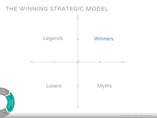 THE WINNING STRATEGIC MODEL
STORY TELLING FOR SALES
PROS
TH
STORY
NTION
EY ACCOUNTGEMENT
GROWTH
THROUGH
CO-CREATION
Legends
Losers Myths
Winners
 