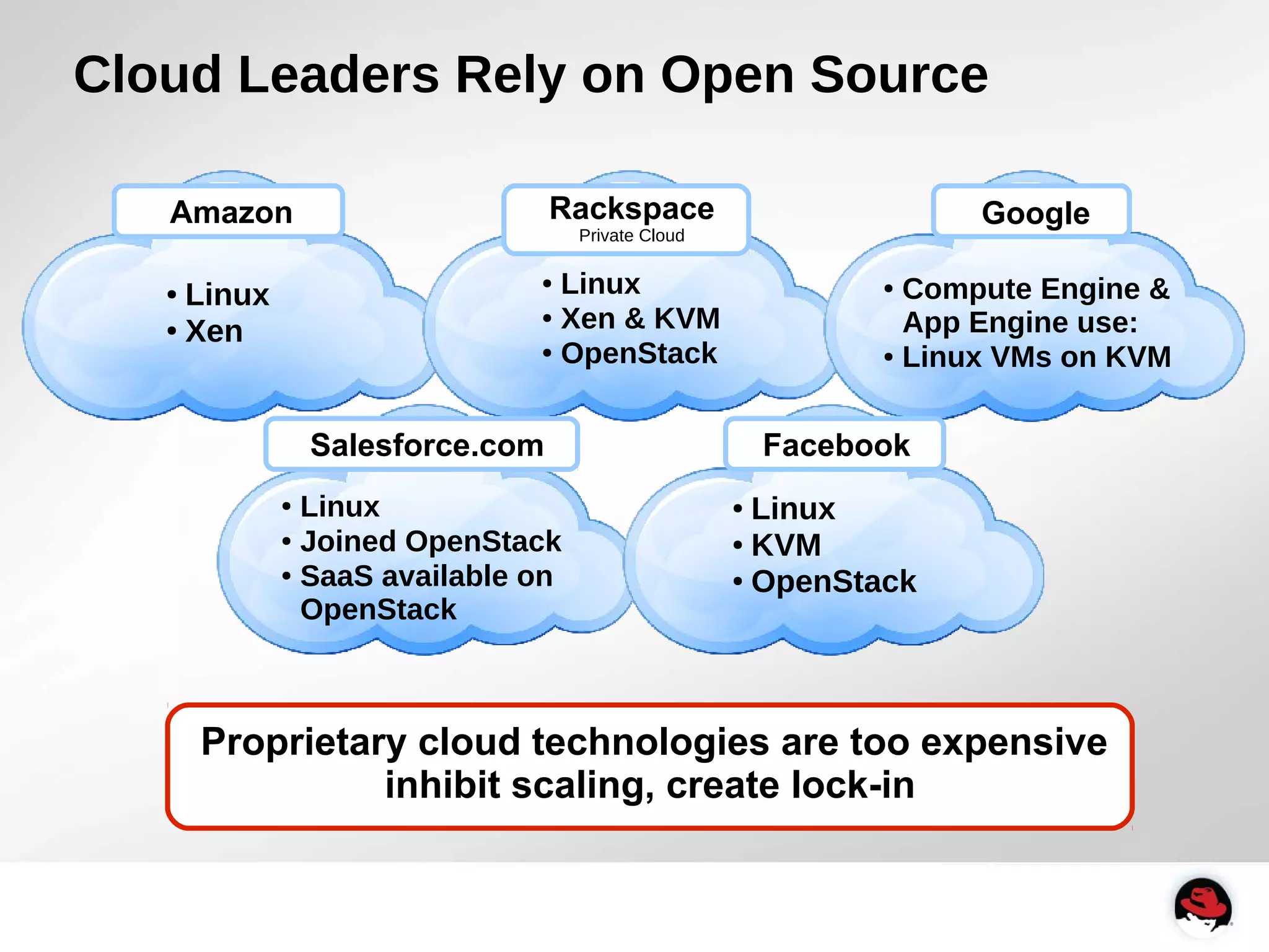 Cloud Leaders Rely on Open Source 
● Linux 
● Xen 
Rackspace Google 
Private Cloud 
● Linux 
● Xen & KVM 
● OpenStack 
● Compute Engine & 
App Engine use: 
● Linux VMs on KVM 
● Linux 
● Joined OpenStack 
● SaaS available on 
OpenStack 
● Linux 
● KVM 
● OpenStack 
Proprietary cloud technologies are too expensive 
inhibit scaling, create lock-in 
Amazon 
Salesforce.com Facebook 
 