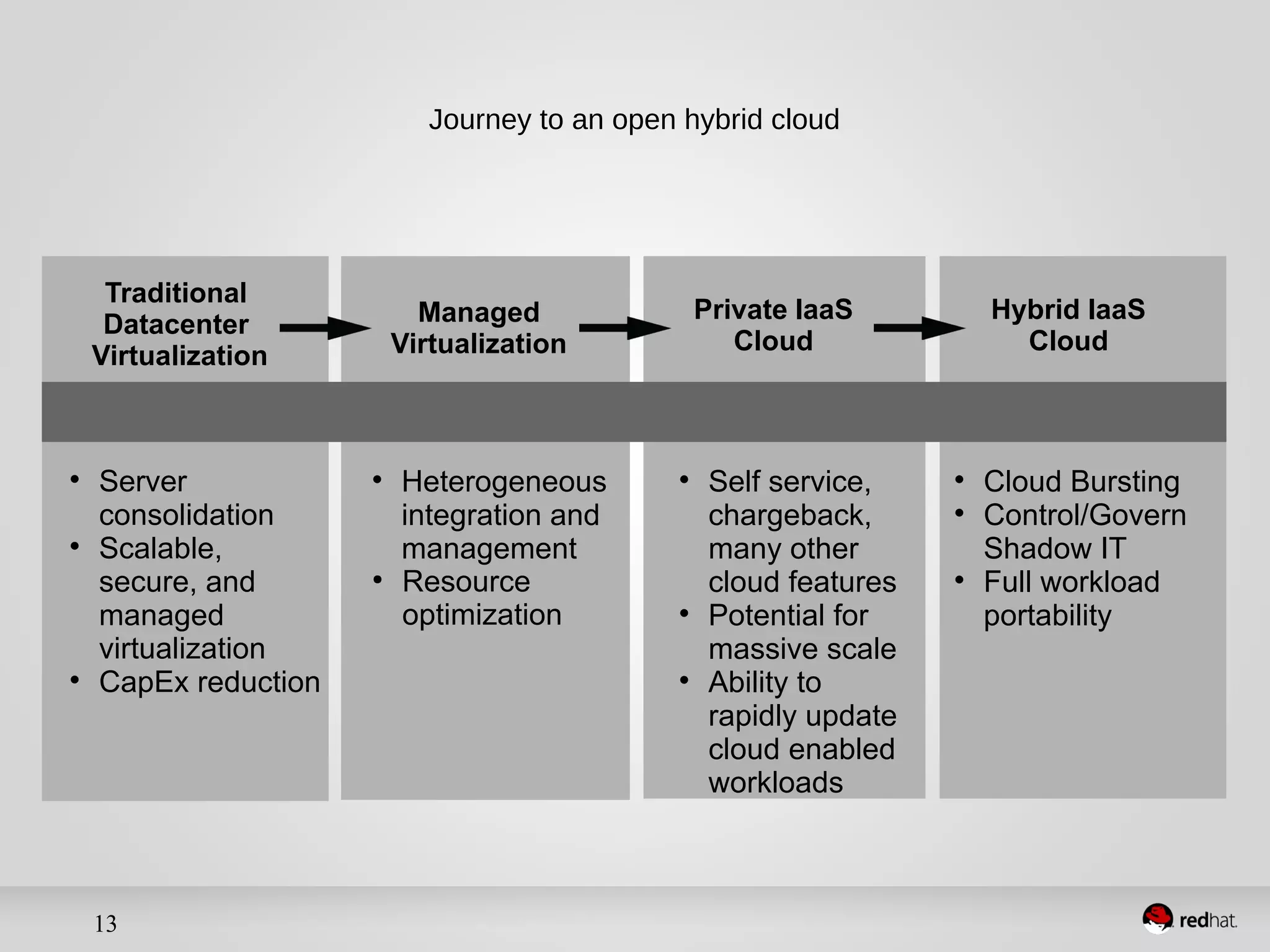 Traditional 
Datacenter 
Virtualization 
13 
Managed 
Virtualization 
Private IaaS 
Cloud 
 Server 
consolidation 
 Scalable, 
secure, and 
managed 
virtualization 
 CapEx reduction 
 Heterogeneous 
integration and 
management 
● Resource 
optimization 
 Self service, 
chargeback, 
many other 
cloud features 
 Potential for 
massive scale 
 Ability to 
rapidly update 
cloud enabled 
workloads 
 Cloud Bursting 
 Control/Govern 
Shadow IT 
 Full workload 
portability 
Journey to an open hybrid cloud 
Hybrid IaaS 
Cloud 
 