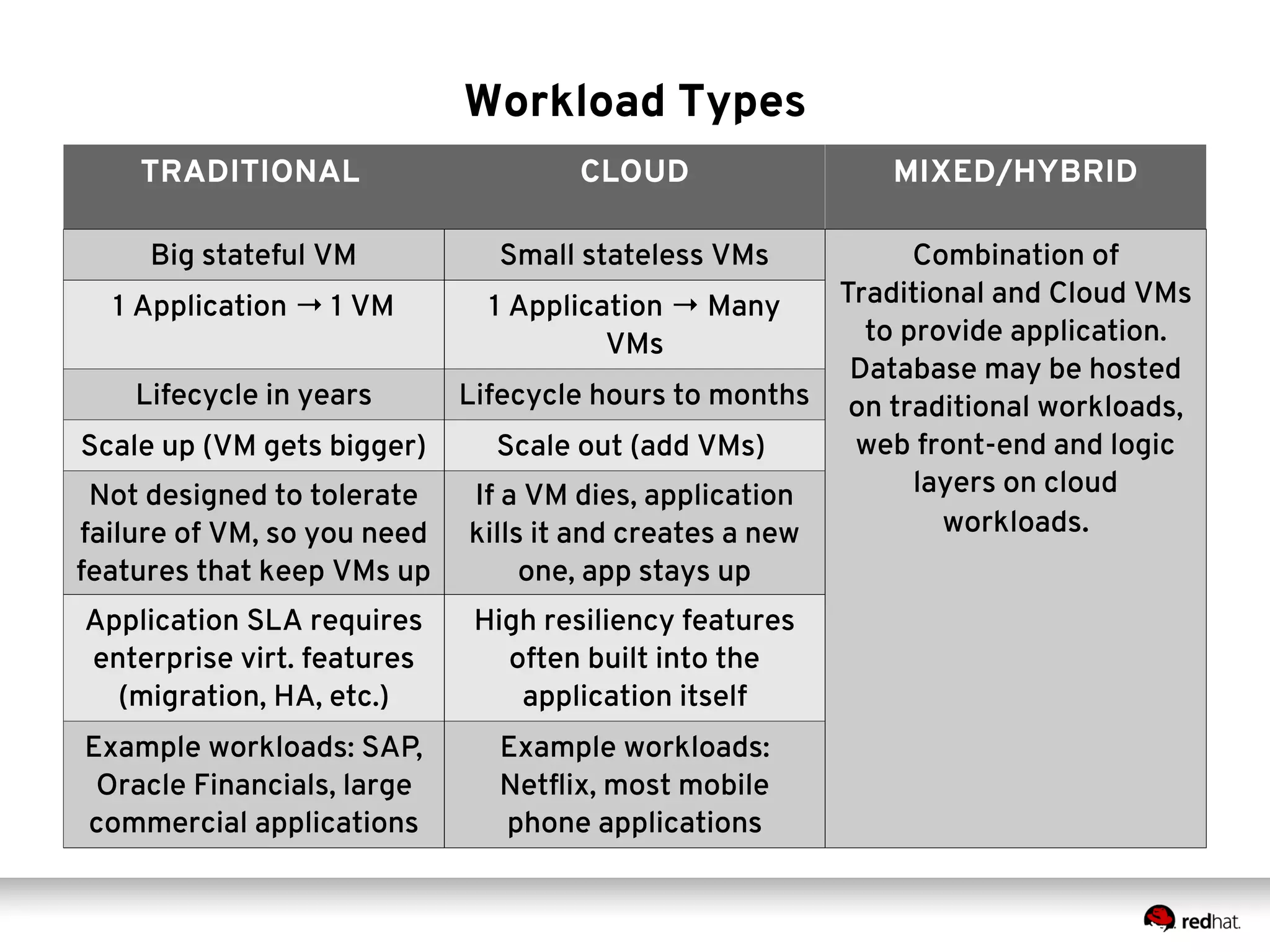 Workload Types 
TRADITIONAL CLOUD MIXED/HYBRID 
Big stateful VM Small stateless VMs Combination of 
Traditional and Cloud VMs 
to provide application. 
Database may be hosted 
on traditional workloads, 
web front-end and logic 
layers on cloud 
workloads. 
1 Application → 1 VM 1 Application → Many 
VMs 
Lifecycle in years Lifecycle hours to months 
Scale up (VM gets bigger) Scale out (add VMs) 
Not designed to tolerate 
failure of VM, so you need 
features that keep VMs up 
If a VM dies, application 
kills it and creates a new 
one, app stays up 
Application SLA requires 
enterprise virt. features 
(migration, HA, etc.) 
High resiliency features 
often built into the 
application itself 
Example workloads: SAP, 
Oracle Financials, large 
commercial applications 
Example workloads: 
Netflix, most mobile 
phone applications 
 