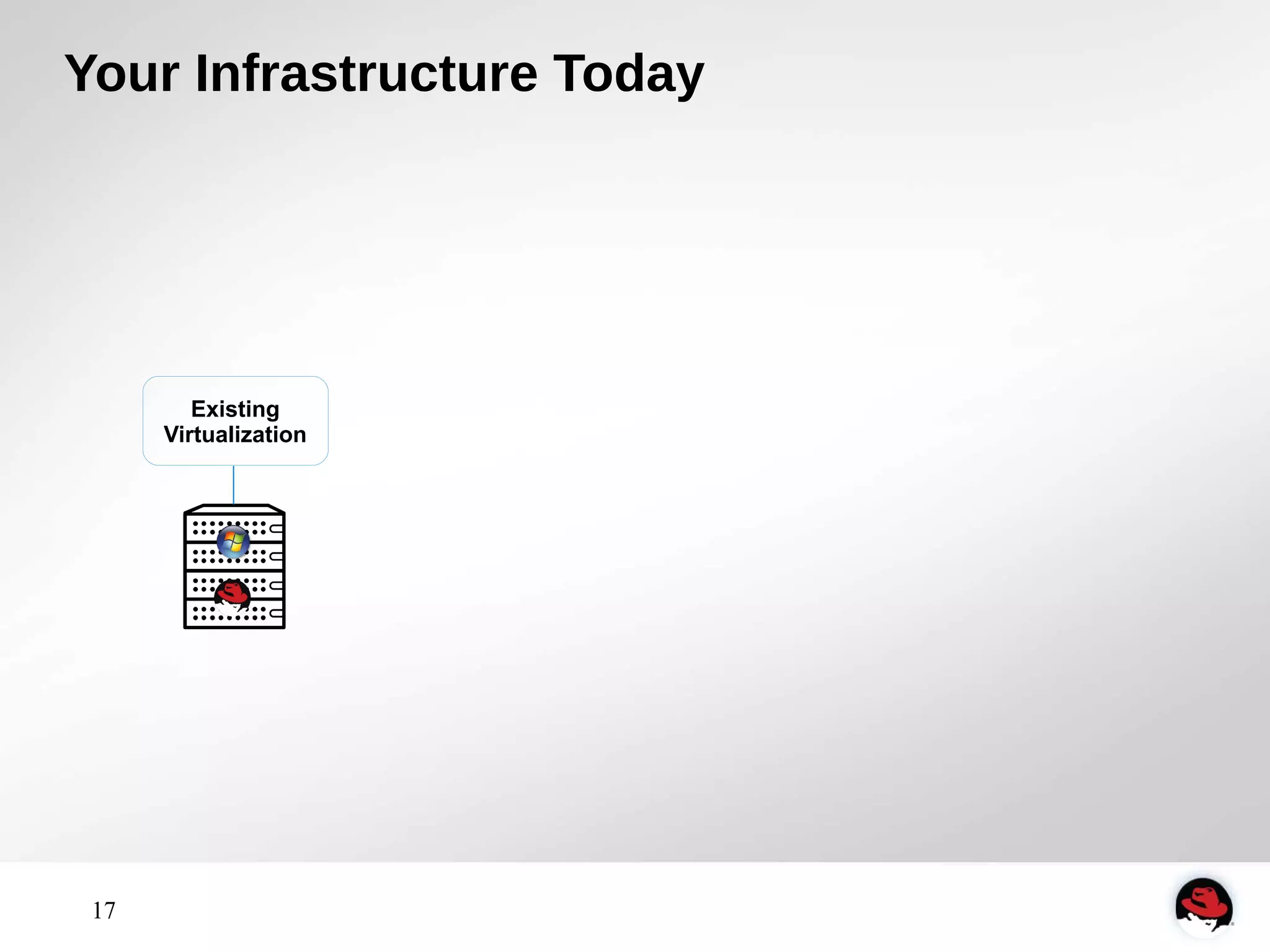 Your Infrastructure Today 
17 
Existing 
Virtualization 
 
