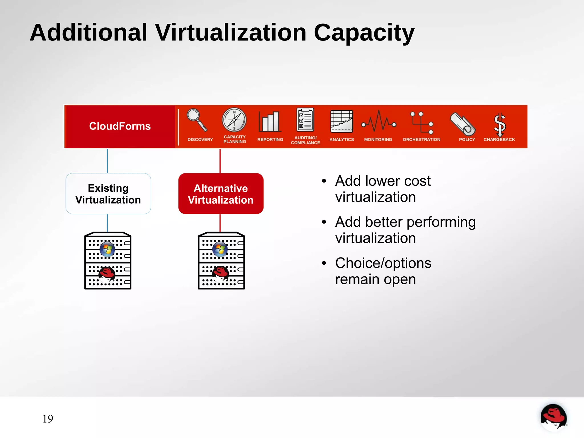 Additional Virtualization Capacity 
19 
Existing 
Virtualization 
Alternative 
Virtualization 
● Add lower cost 
virtualization 
● Add better performing 
virtualization 
● Choice/options 
remain open 
CloudForms 
 