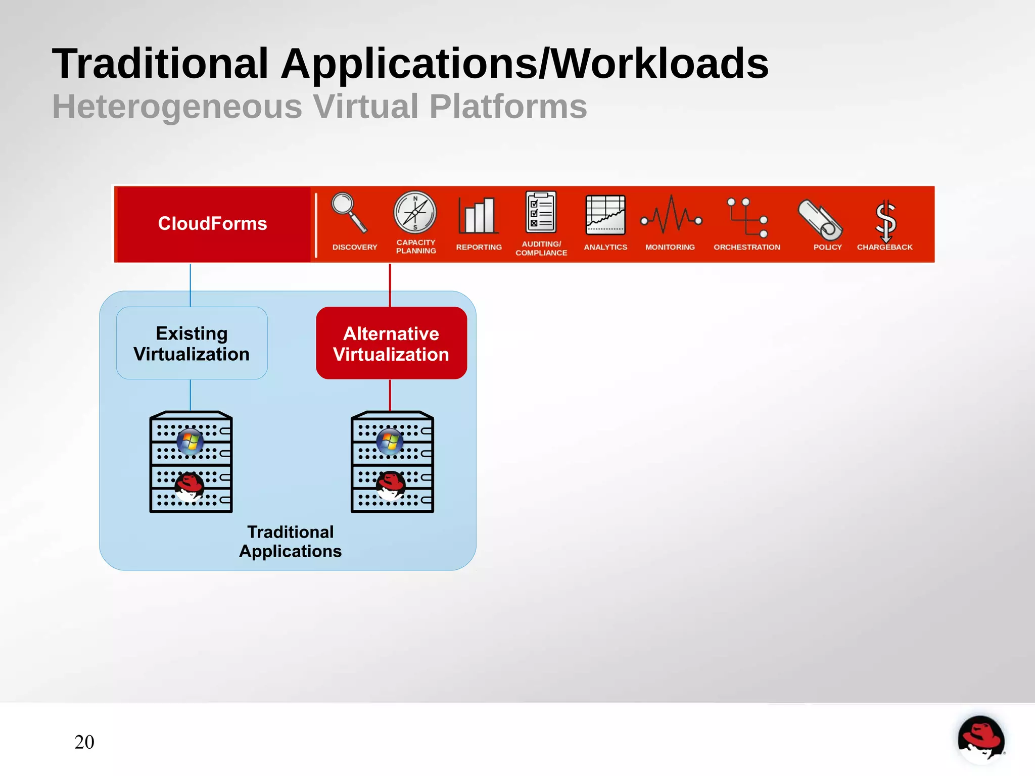 Traditional Applications/Workloads 
Heterogeneous Virtual Platforms 
20 
CloudForms 
Existing 
Virtualization 
Alternative 
Virtualization 
Traditional 
Applications 
 