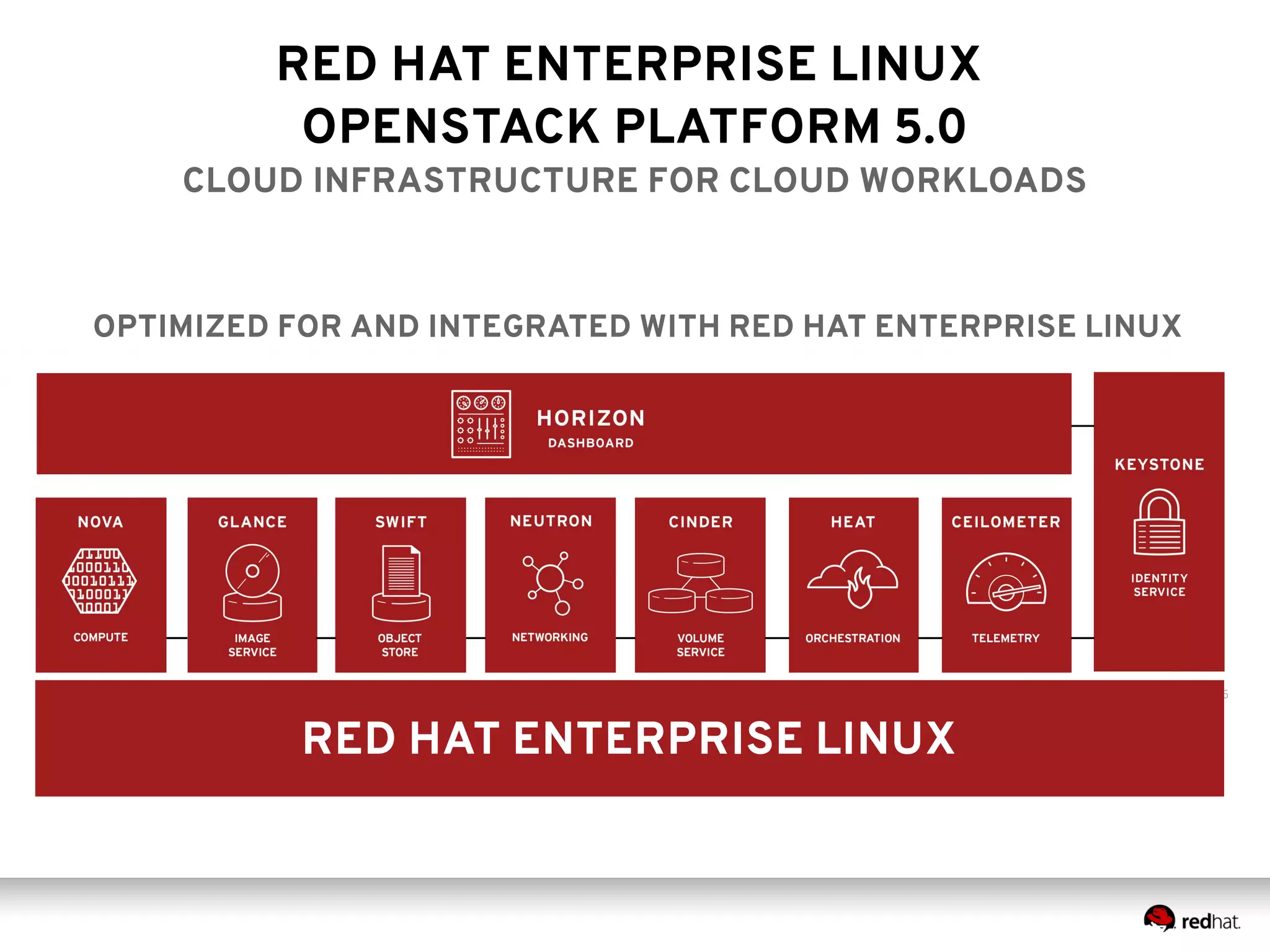RED HAT ENTERPRISE LINUX 
OPENSTACK PLATFORM 5.0 
CLOUD INFRASTRUCTURE FOR CLOUD WORKLOADS 
OPTIMIZED FOR AND INTEGRATED WITH RED HAT ENTERPRISE LINUX 
RED HAT ENTERPRISE LINUX 
 
