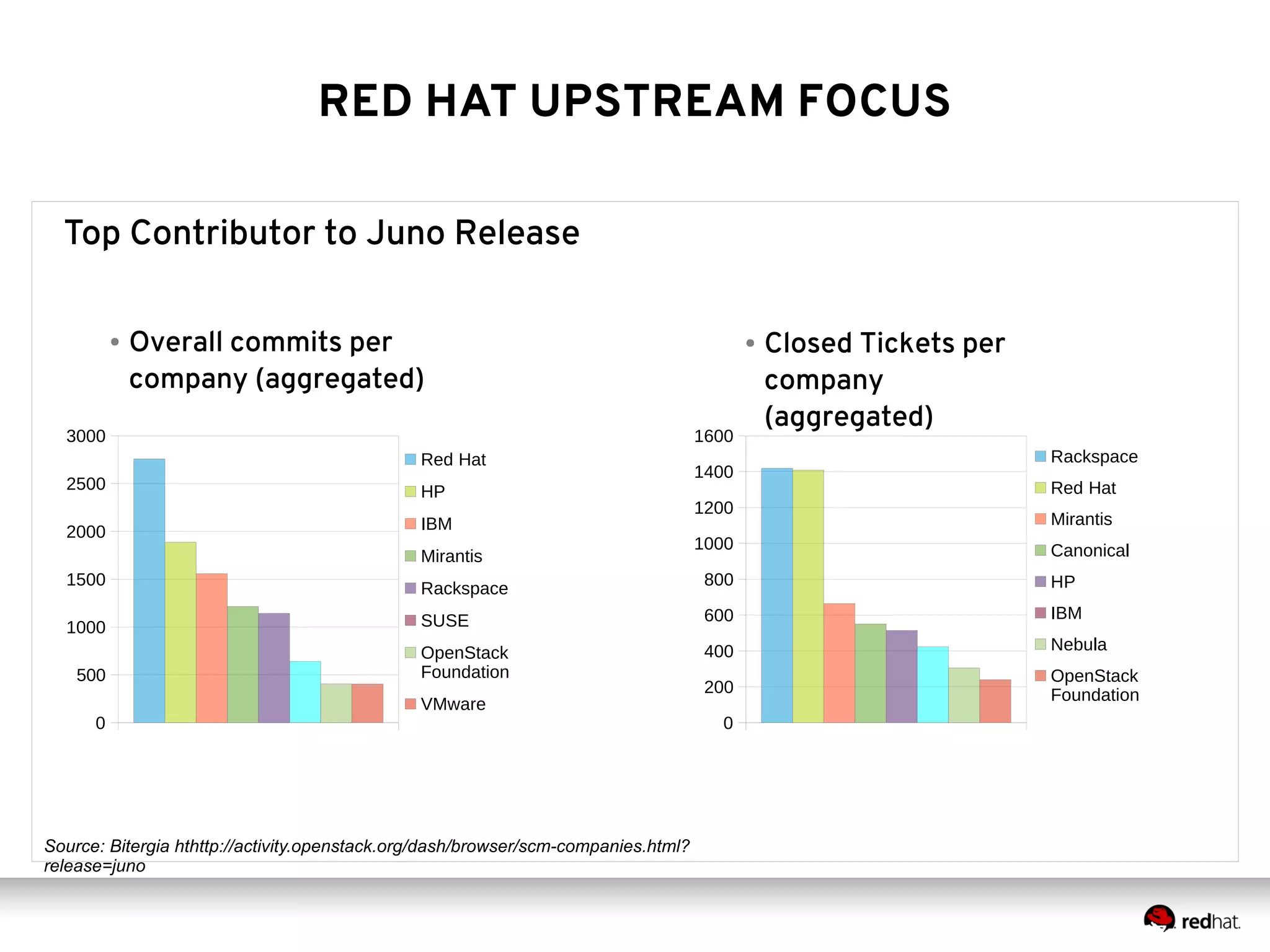 RED HAT UPSTREAM FOCUS 
Top Contributor to Juno Release 
● Overall commits per 
company (aggregated) 
3000 
2500 
2000 
1500 
1000 
500 
Source: Bitergia hthttp://activity.openstack.org/dash/browser/scm-companies.html? 
release=juno 
● Closed Tickets per 
company 
(aggregated) 
0 
Red Hat 
HP 
IBM 
Mirantis 
Rackspace 
SUSE 
OpenStack 
Foundation 
VMware 
1600 
1400 
1200 
1000 
800 
600 
400 
200 
0 
Rackspace 
Red Hat 
Mirantis 
Canonical 
HP 
IBM 
Nebula 
OpenStack 
Foundation 
 