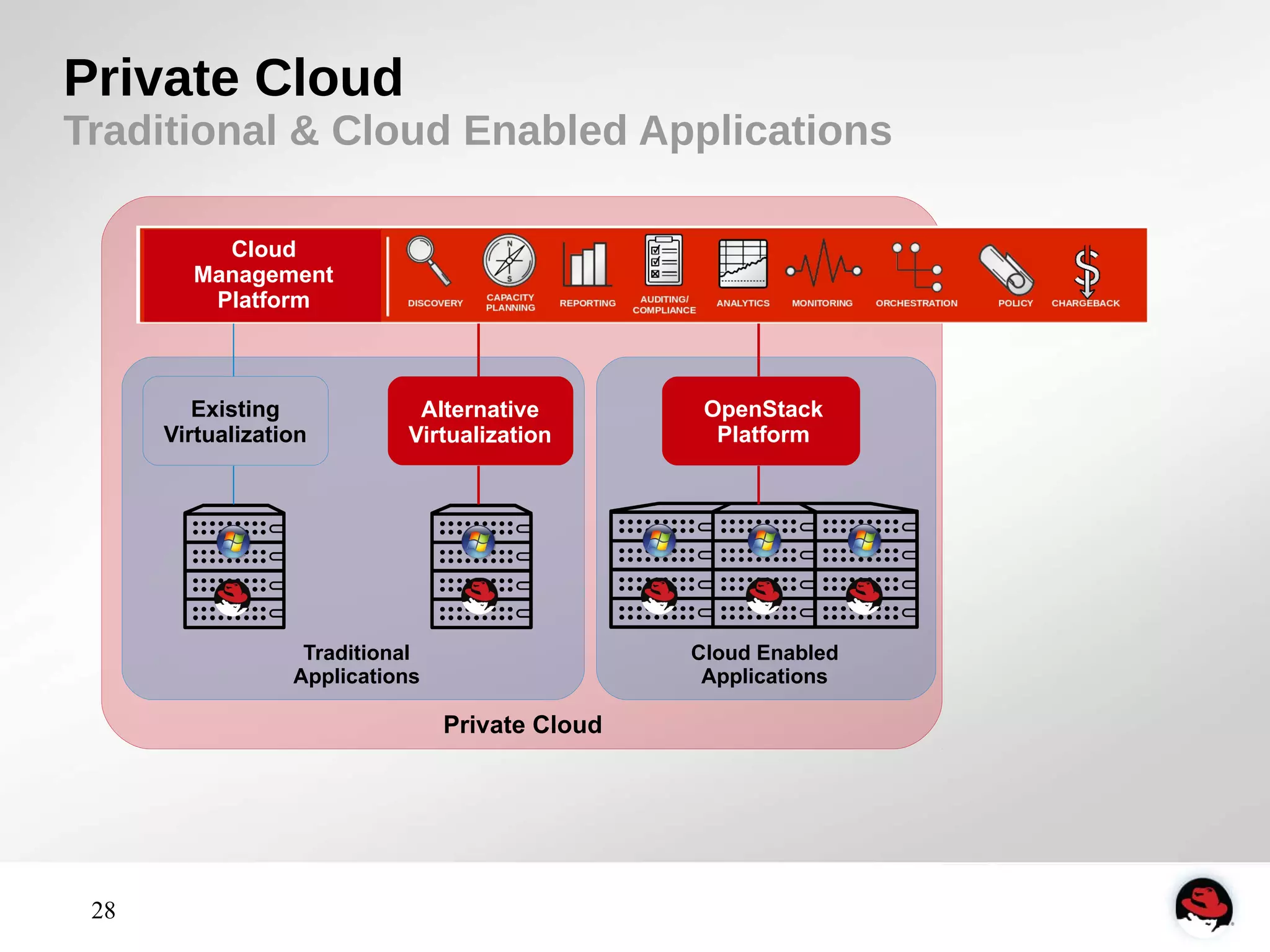 Private Cloud 
Traditional & Cloud Enabled Applications 
28 
Cloud Enabled 
Applications 
Cloud 
Management 
Platform 
Existing 
Virtualization 
Alternative 
Virtualization 
Traditional 
Applications 
OpenStack 
Platform 
Private Cloud 
 