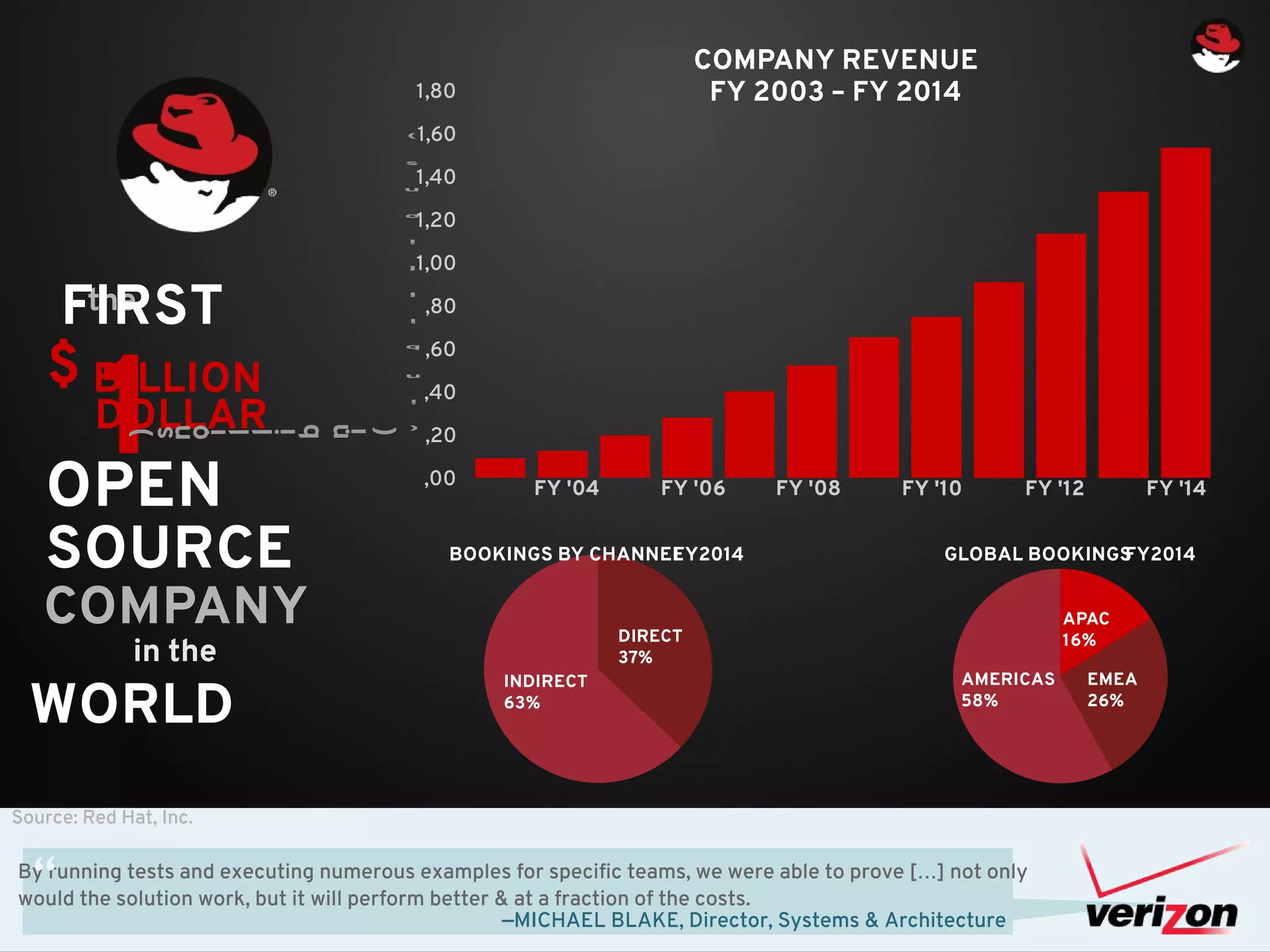 COMPANY REVENUE 
FY 2003 – FY 2014 
1,80 
1,60 
1,40 
1,20 
1,00 
,80 
,60 
,40 
,20 
BOOKINGS BY CHANNELFY2014 GLOBAL BOOKINGS FY2014 
INDIRECT 
63% 
DIRECT 
37% 
FIRST 
the 
By running tests and executing numerous examples for specific teams, we were able to prove […] not only 
would the solution work, but it will perform better & at a fraction of the costs. 
—MICHAEL BLAKE, Director, Systems & Architecture 
1BILLION 
OPEN 
SOURCE 
COMPANY 
FY '04 FY '06 FY '08 FY '10 FY '12 
$ 
DOLLAR 
in the 
WORLD AMERICAS 
58% 
APAC 
16% 
EMEA 
26% 
Source: Red Hat, Inc. 
,00 FY '14 
 