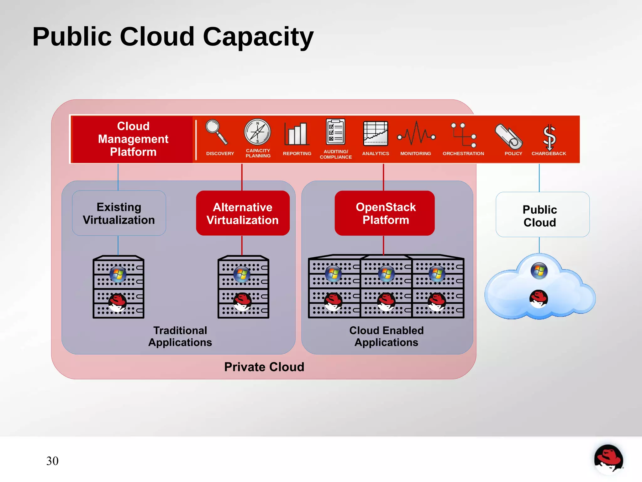 Public Cloud Capacity 
30 
Cloud Enabled 
Applications 
Cloud 
Management 
Platform 
Existing 
Virtualization 
Alternative 
Virtualization 
Traditional 
Applications 
OpenStack 
Platform 
Private Cloud 
Public 
Cloud 
 