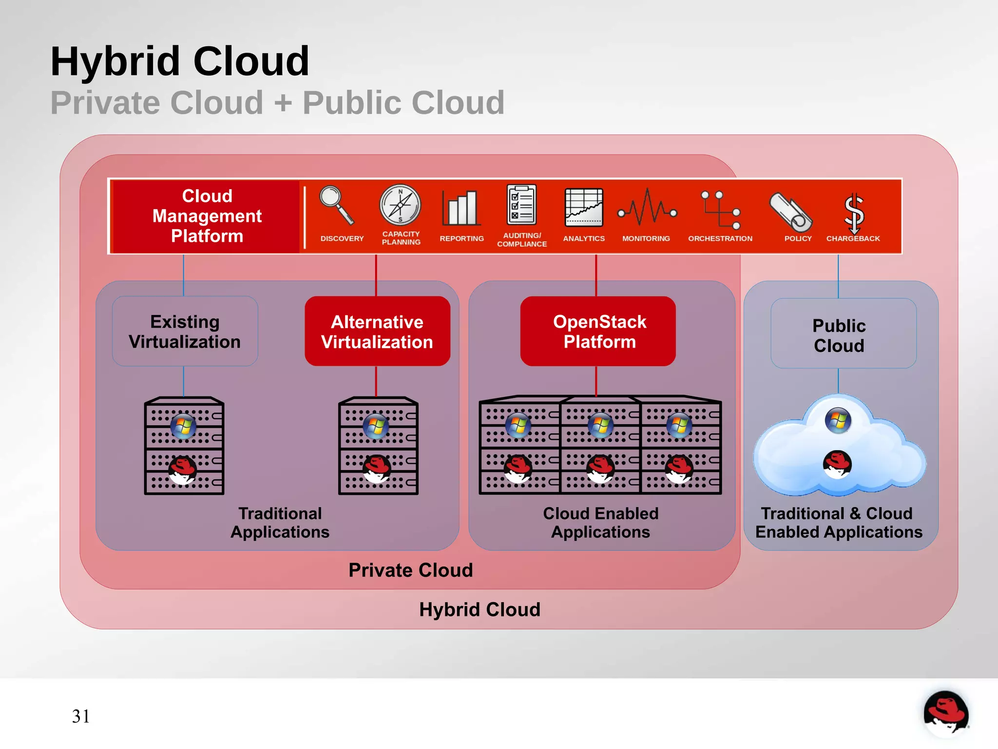 Hybrid Cloud 
Private Cloud + Public Cloud 
31 
Alternative 
Virtualization 
Private Cloud 
Cloud Enabled 
Applications 
Cloud 
Management 
Platform 
Existing 
Virtualization 
Traditional 
Applications 
OpenStack 
Platform 
Public 
Cloud 
Traditional & Cloud 
Enabled Applications 
Hybrid Cloud 
 