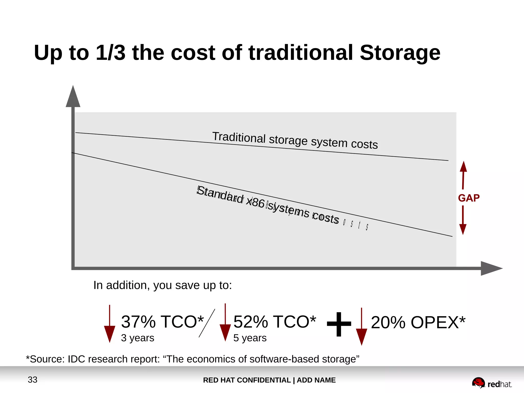 Up to 1/3 the cost of traditional Storage 
Traditional storage system costs 
52% TCO* 20% OPEX* 
5 years 
In addition, you save up to: 
37% TCO* 
3 years 
33 RED HAT CONFIDENTIAL | ADD NAME 
GAP 
*Source: IDC research report: “The economics of software-based storage” 
 