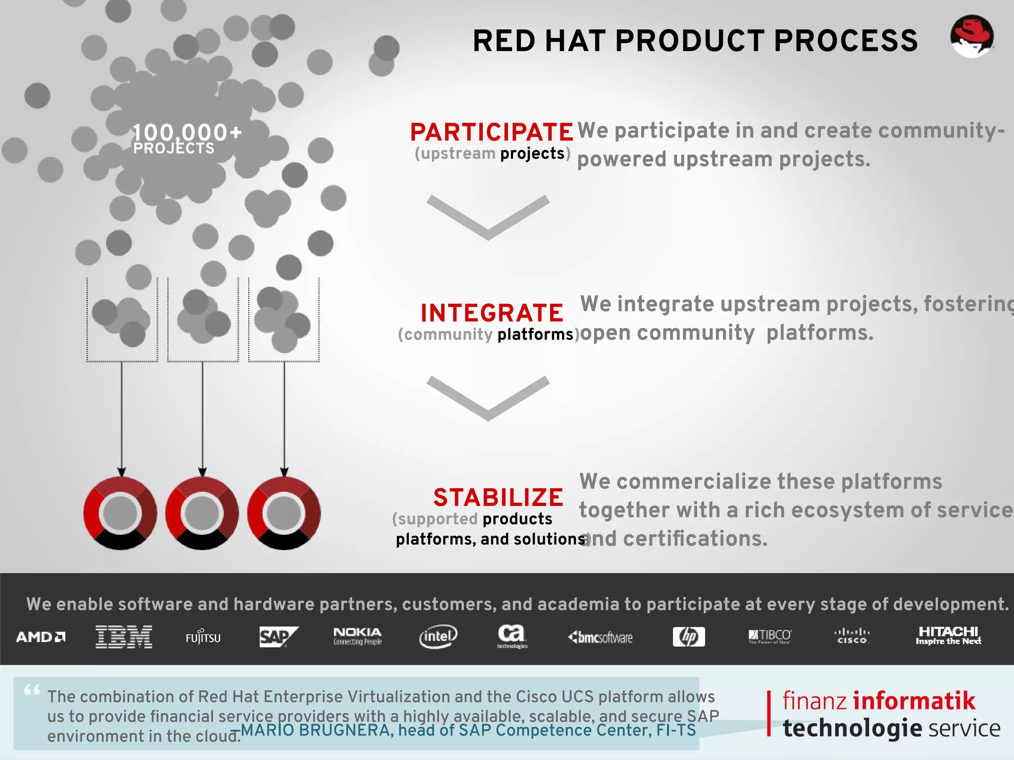 RED HAT PRODUCT PROCESS 
We participate in and create community-powered 
upstream projects. 
We integrate upstream projects, fostering 
open community platforms. 
(community platforms) 
We commercialize these platforms 
together with a rich ecosystem of services 
and certifications. 
PARTICIPATE 
100,000+ 
PROJECTS (upstream projects) 
INTEGRATE 
STABILIZE 
(supported products 
platforms, and solutions) 
We enable software and hardware partners, customers, and academia to participate at every stage of development. 
The combination of Red Hat Enterprise Virtualization and the Cisco UCS platform allows 
us to provide financial service providers with a highly available, scalable, and secure SAP 
environment in the cloud—.MARIO BRUGNERA, head of SAP Competence Center, FI-TS 
 