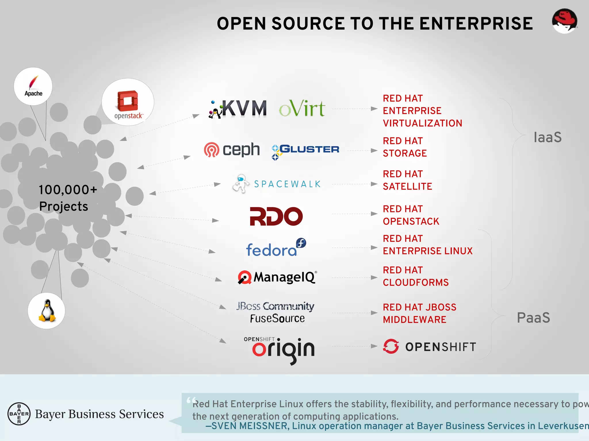 OPEN SOURCE TO THE ENTERPRISE 
RED HAT 
ENTERPRISE 
VIRTUALIZATION 
RED HAT 
STORAGE 
RED HAT 
SATELLITE 
RED HAT 
OPENSTACK 
RED HAT 
ENTERPRISE LINUX 
RED HAT 
CLOUDFORMS 
RED HAT JBOSS 
MIDDLEWARE 
IaaS 
PaaS 
Red Hat Enterprise Linux offers the stability, flexibility, and performance necessary to power 
the next generation of computing applications. 
—SVEN MEISSNER, Linux operation manager at Bayer Business Services in Leverkusen 
100,000+ 
Projects 
 