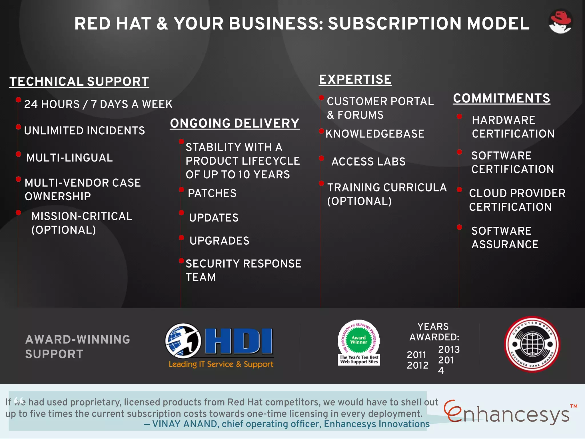 RED HAT & YOUR BUSINESS: SUBSCRIPTION MODEL 
24 HOURS / 7 DAYS A WEEK 
UNLIMITED INCIDENTS 
MULTI-VENDOR CASE 
OWNERSHIP 
PATCHES 
UPDATES 
UPGRADES 
EXPERTISE 
If we had used proprietary, licensed products from Red Hat competitors, we would have to shell out 
up to five times the current subscription costs towards one-time licensing in every deployment. 
— VINAY ANAND, chief operating officer, Enhancesys Innovations 
MULTI-LINGUAL 
MISSION-CRITICAL 
(OPTIONAL) 
CUSTOMER PORTAL 
& FORUMS 
KNOWLEDGEBASE 
COMMITMENTS 
HARDWARE 
CERTIFICATION 
SOFTWARE 
CERTIFICATION 
TRAINING CURRICULA 
(OPTIONAL) 
STABILITY WITH A 
PRODUCT LIFECYCLE 
OF UP TO 10 YEARS 
SOFTWARE 
ASSURANCE 
SECURITY RESPONSE 
TEAM 
CLOUD PROVIDER 
CERTIFICATION 
ACCESS LABS 
ONGOING DELIVERY 
TECHNICAL SUPPORT 
AWARD-WINNING 
SUPPORT 
YEARS 
AWARDED: 
2011 
2012 
2013 
201 
4 
 