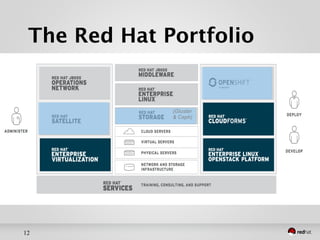 The Red Hat Portfolio 
• d 
12 
(Gluster 
& Ceph) 
 