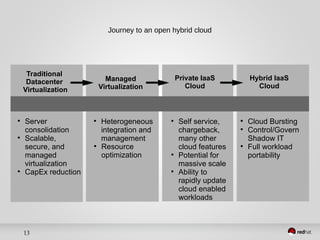 Traditional 
Datacenter 
Virtualization 
13 
Managed 
Virtualization 
Private IaaS 
Cloud 
 Server 
consolidation 
 Scalable, 
secure, and 
managed 
virtualization 
 CapEx reduction 
 Heterogeneous 
integration and 
management 
● Resource 
optimization 
 Self service, 
chargeback, 
many other 
cloud features 
 Potential for 
massive scale 
 Ability to 
rapidly update 
cloud enabled 
workloads 
 Cloud Bursting 
 Control/Govern 
Shadow IT 
 Full workload 
portability 
Journey to an open hybrid cloud 
Hybrid IaaS 
Cloud 
 