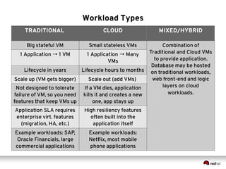 Workload Types 
TRADITIONAL CLOUD MIXED/HYBRID 
Big stateful VM Small stateless VMs Combination of 
Traditional and Cloud VMs 
to provide application. 
Database may be hosted 
on traditional workloads, 
web front-end and logic 
layers on cloud 
workloads. 
1 Application → 1 VM 1 Application → Many 
VMs 
Lifecycle in years Lifecycle hours to months 
Scale up (VM gets bigger) Scale out (add VMs) 
Not designed to tolerate 
failure of VM, so you need 
features that keep VMs up 
If a VM dies, application 
kills it and creates a new 
one, app stays up 
Application SLA requires 
enterprise virt. features 
(migration, HA, etc.) 
High resiliency features 
often built into the 
application itself 
Example workloads: SAP, 
Oracle Financials, large 
commercial applications 
Example workloads: 
Netflix, most mobile 
phone applications 
 