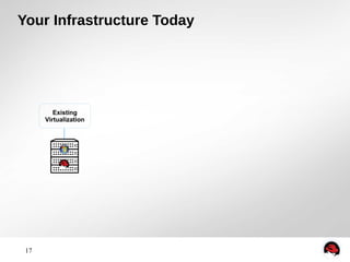 Your Infrastructure Today 
17 
Existing 
Virtualization 
 