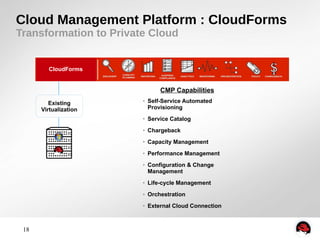 Cloud Management Platform : CloudForms 
Transformation to Private Cloud 
18 
CloudForms 
Existing 
Virtualization 
CMP Capabilities 
● Self-Service Automated 
Provisioning 
● Service Catalog 
● Chargeback 
● Capacity Management 
● Performance Management 
● Configuration & Change 
Management 
● Life-cycle Management 
● Orchestration 
● External Cloud Connection 
 