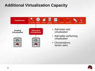 Additional Virtualization Capacity 
19 
Existing 
Virtualization 
Alternative 
Virtualization 
● Add lower cost 
virtualization 
● Add better performing 
virtualization 
● Choice/options 
remain open 
CloudForms 
 