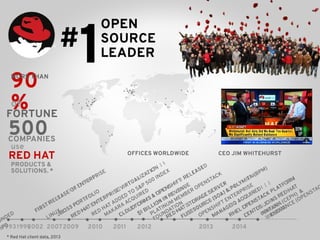 OPEN 
SOURCE 
LEADER #1 
PLATINUM MEMBER OPENSTACK 
FOUNDATION 
OPENSHIFT ENTERPRISE 
RED HAT ADDED TO S&P 500 INDEX 
of 
RED HAT 
FOUNDED 
MAKARA ACQUIRED 
199319992002 2007 2010 2011 
2012 
CEO JIM WHITEHURST 
2009 
OFFICES WORLDWIDE 
90 
% 
MORE THAN 
FORTUNE 
500 COMPANIES 
use 
PRODUCTS & 
SOLUTIONS. * 
2013 
* Red Hat client data, 2013 
2014 
 