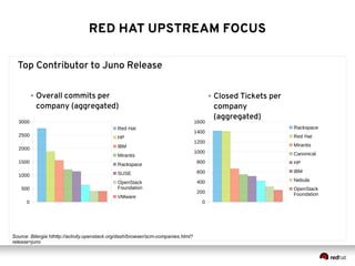 RED HAT UPSTREAM FOCUS 
Top Contributor to Juno Release 
● Overall commits per 
company (aggregated) 
3000 
2500 
2000 
1500 
1000 
500 
Source: Bitergia hthttp://activity.openstack.org/dash/browser/scm-companies.html? 
release=juno 
● Closed Tickets per 
company 
(aggregated) 
0 
Red Hat 
HP 
IBM 
Mirantis 
Rackspace 
SUSE 
OpenStack 
Foundation 
VMware 
1600 
1400 
1200 
1000 
800 
600 
400 
200 
0 
Rackspace 
Red Hat 
Mirantis 
Canonical 
HP 
IBM 
Nebula 
OpenStack 
Foundation 
 