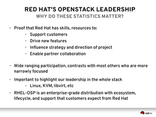 RED HAT'S OPENSTACK LEADERSHIP 
WHY DO THESE STATISTICS MATTER? 
● Proof that Red Hat has skills, resources to: 
● Support customers 
● Drive new features 
● Influence strategy and direction of project 
● Enable partner collaboration 
● Wide ranging participation, contrasts with most others who are more 
narrowly focused 
● Important to highlight our leadership in the whole stack 
● Linux, KVM, libvirt, etc 
● RHEL-OSP is an enterprise-grade distribution with ecosystem, 
lifecycle, and support that customers expect from Red Hat 
 