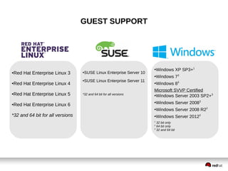●Red Hat Enterprise Linux 3 
●Red Hat Enterprise Linux 4 
●Red Hat Enterprise Linux 5 
●Red Hat Enterprise Linux 6 
*32 and 64 bit for all versions 
●SUSE Linux Enterprise Server 10 
●SUSE Linux Enterprise Server 11 
*32 and 64 bit for all versions 
●Windows XP SP3+1 
●Windows 73 
●Windows 83 
Microsoft SVVP Certified 
●Windows Server 2003 SP2+3 
●Windows Server 20083 
●Windows Server 2008 R22 
●Windows Server 20122 
1 32 bit only 
2 64 bit only 
3 32 and 64 bit 
GUEST SUPPORT 
 