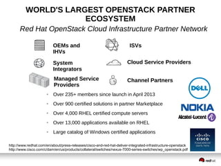 WORLD'S LARGEST OPENSTACK PARTNER 
ECOSYSTEM 
Red Hat OpenStack Cloud Infrastructure Partner Network 
OEMs and 
IHVs 
ISVs 
System Cloud Service Providers 
Integrators 
Managed Service Channel Partners 
Providers 
● Over 235+ members since launch in April 2013 
● Over 900 certified solutions in partner Marketplace 
● Over 4,000 RHEL certified compute servers 
● Over 13,000 applications available on RHEL 
● Large catalog of Windows certified applications 
http://www.redhat.com/en/about/press-releases/cisco-and-red-hat-deliver-integrated-infrastructure-openstack 
http://www.cisco.com/c/dam/en/us/products/collateral/switches/nexus-7000-series-switches/wp_openstack.pdf 
 