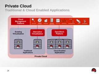 Private Cloud 
Traditional & Cloud Enabled Applications 
28 
Cloud Enabled 
Applications 
Cloud 
Management 
Platform 
Existing 
Virtualization 
Alternative 
Virtualization 
Traditional 
Applications 
OpenStack 
Platform 
Private Cloud 
 