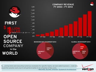 COMPANY REVENUE 
FY 2003 – FY 2014 
1,80 
1,60 
1,40 
1,20 
1,00 
,80 
,60 
,40 
,20 
BOOKINGS BY CHANNELFY2014 GLOBAL BOOKINGS FY2014 
INDIRECT 
63% 
DIRECT 
37% 
FIRST 
the 
By running tests and executing numerous examples for specific teams, we were able to prove […] not only 
would the solution work, but it will perform better & at a fraction of the costs. 
—MICHAEL BLAKE, Director, Systems & Architecture 
1BILLION 
OPEN 
SOURCE 
COMPANY 
FY '04 FY '06 FY '08 FY '10 FY '12 
$ 
DOLLAR 
in the 
WORLD AMERICAS 
58% 
APAC 
16% 
EMEA 
26% 
Source: Red Hat, Inc. 
,00 FY '14 
 