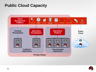 Public Cloud Capacity 
30 
Cloud Enabled 
Applications 
Cloud 
Management 
Platform 
Existing 
Virtualization 
Alternative 
Virtualization 
Traditional 
Applications 
OpenStack 
Platform 
Private Cloud 
Public 
Cloud 
 