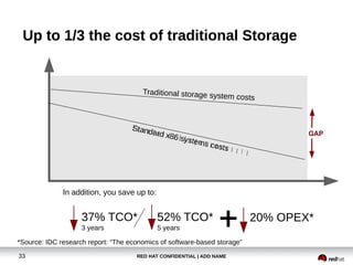 Up to 1/3 the cost of traditional Storage 
Traditional storage system costs 
52% TCO* 20% OPEX* 
5 years 
In addition, you save up to: 
37% TCO* 
3 years 
33 RED HAT CONFIDENTIAL | ADD NAME 
GAP 
*Source: IDC research report: “The economics of software-based storage” 
 