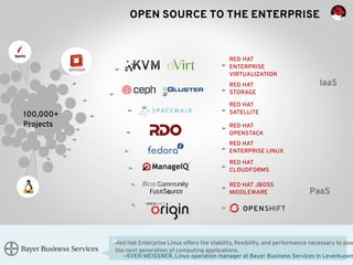 OPEN SOURCE TO THE ENTERPRISE 
RED HAT 
ENTERPRISE 
VIRTUALIZATION 
RED HAT 
STORAGE 
RED HAT 
SATELLITE 
RED HAT 
OPENSTACK 
RED HAT 
ENTERPRISE LINUX 
RED HAT 
CLOUDFORMS 
RED HAT JBOSS 
MIDDLEWARE 
IaaS 
PaaS 
Red Hat Enterprise Linux offers the stability, flexibility, and performance necessary to power 
the next generation of computing applications. 
—SVEN MEISSNER, Linux operation manager at Bayer Business Services in Leverkusen 
100,000+ 
Projects 
 