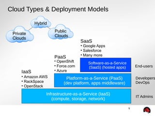 9 
Cloud Types & Deployment Models 
Software-as-a-Service 
(SaaS) (hosted apps) 
Platform-as-a-Service (PaaS) 
(dev platform, apps middleware) 
Infrastructure-as-a-Service (IaaS) 
(compute, storage, network) 
End-users 
Developers 
DevOps 
IT Admins 
 Amazon AWS 
 RackSpace 
 OpenStack 
 OpenShift 
 Force.com 
 Azure 
 Google Apps 
 Salesforce 
 Many more 
IaaS 
PaaS 
SaaS 
Private 
Clouds 
Public 
Clouds 
Hybrid 
 