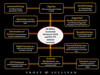 Digital Currency: $11 billion worth of Bitcoins in circulation currently 
Connected Living: $730 Billion Market Opportunit...