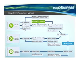How EcoCompass Works
 