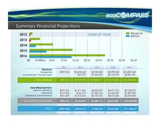 Summary Financial Projections
 