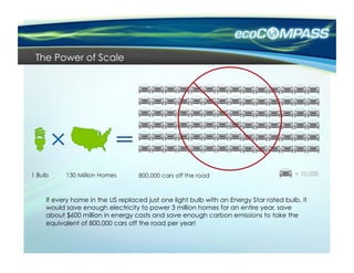 The Power of Scale




  If every home in the US replaced just one light bulb with an Energy Star rated bulb, it
  would save enough electricity to power 3 million homes for an entire year, save
  about $600 million in energy costs and save enough carbon emissions to take the
  equivalent of 800,000 cars off the road per year!
 