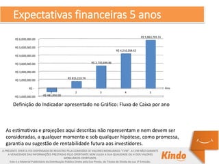 A PRESENTE OFERTA FOI DISPENSADA DE REGISTRO PELA COMISSÃO DE VALORES MOBILIÁRIOS “CVM”. A CVM NÃO GARANTE
A VERACIDADE DAS INFORMAÇÕES PRESTADAS PELO OFERTANTE NEM JULGA A SUA QUALIDADE OU A DOS VALORES
MOBILIÁRIOS OFERTADOS.
Este é o Material Publicitário da Distribuição Pública Direta pela Evo Presta, de Títulos de Dívida de sua 1ª Emissão.
Ano
-R$ 1,000,000.00
R$ -
R$ 1,000,000.00
R$ 2,000,000.00
R$ 3,000,000.00
R$ 4,000,000.00
R$ 5,000,000.00
R$ 6,000,000.00
1 2 3 4 5
-R$ 481,950.00
R$ 815,119.74
R$ 2,720,699.86
R$ 4,210,208.62
R$ 5,863,765.31
Expectativas financeiras 5 anos
As estimativas e projeções aqui descritas não representam e nem devem ser
consideradas, a qualquer momento e sob qualquer hipótese, como promessa,
garantia ou sugestão de rentabilidade futura aos investidores.
Definição do Indicador apresentado no Gráfico: Fluxo de Caixa por ano
 