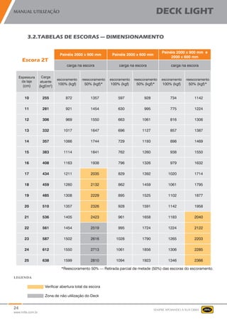 24
www.mills.com.br
MANUAL UTILIZAÇÃO DECK LIGHT
SEMPRE APOIANDO A SUA OBRA
3.2.TABELAS DE ESCORAS — DIMENSIONAMENTO
Escora 2T
Painéis 2000 x 900 mm Painéis 2000 x 600 mm
Painéis 2000 x 900 mm e
2000 x 600 mm
carga na escora carga na escora carga na escora
Espessura
da laje
(cm)
Carga
atuante
(kgf/m2
)
escoramento
100% (kgf)
reescoramento
50% (kgf)*
escoramento
100% (kgf)
reescoramento
50% (kgf)*
escoramento
100% (kgf)
reescoramento
50% (kgf)*
10 255 872 1357 597 928 734 1142
11 281 921 1454 630 995 775 1224
12 306 969 1550 663 1061 816 1306
13 332 1017 1647 696 1127 857 1387
14 357 1066 1744 729 1193 898 1469
15 383 1114 1841 762 1260 938 1550
16 408 1163 1938 796 1326 979 1632
17 434 1211 2035 829 1392 1020 1714
18 459 1260 2132 862 1459 1061 1795
19 485 1308 2229 895 1525 1102 1877
20 510 1357 2326 928 1591 1142 1958
21 536 1405 2423 961 1658 1183 2040
22 561 1454 2519 995 1724 1224 2122
23 587 1502 2616 1028 1790 1265 2203
24 612 1550 2713 1061 1856 1306 2285
25 638 1599 2810 1094 1923 1346 2366
*Reescoramento 50% — Retirada parcial de metade (50%) das escoras do escoramento.
legenda
	
Verificar abertura total da escora
Zona de não utilização do Deck
 