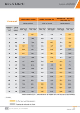 25
www.mills.com.br
DECK LIGHT MANUAL UTILIZAÇÃO
ALTA TECNOLOGIA EM CONSTRUÇÃO
Escoraço I
Painéis 2000 x 900 mm Painéis 2000 x 600 mm
Painéis 2000 x 900 mm e
2000 x 600 mm
carga na escora carga na escora carga na escora
Espessura
da laje
(cm)
Carga
atuante
(kgf/m2
)
escoramento
100% (kgf)
reescoramento
50% (kgf)*
escoramento
100% (kgf)
reescoramento
50% (kgf)*
escoramento
100% (kgf)
reescoramento
50% (kgf)*
10 255 872 1357 597 928 734 1142
11 281 921 1454 630 995 775 1224
12 306 969 1550 663 1061 816 1306
13 332 1017 1647 696 1127 857 1387
14 357 1066 1744 729 1193 898 1469
15 383 1114 1841 762 1260 938 1550
16 408 1163 1938 796 1326 979 1632
17 434 1211 2035 829 1392 1020 1714
18 459 1260 2132 862 1459 1061 1795
19 485 1308 2229 895 1525 1102 1877
20 510 1357 2326 928 1591 1142 1958
21 536 1405 2423 961 1658 1183 2040
22 561 1454 2519 995 1724 1224 2122
23 587 1502 2616 1028 1790 1265 2203
24 612 1550 2713 1061 1856 1306 2285
25 638 1599 2810 1094 1923 1346 2366
*Reescoramento 50% — Retirada parcial de metade (50%) das escoras do escoramento.
legenda
	
Verificar abertura total da escora
Zona de não utilização do Deck
 