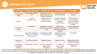 ⚡
A PRESENTE OFERTA FOI DISPENSADA DE REGISTRO PELA COMISSÃO DE VALORES MOBILIÁRIOS “CVM”. A CVM NÃO GARANTE A VERACIDADE DAS INFORMAÇÕES PRESTADAS PELO OFERTANTE
NEM JULGA A SUA QUALIDADE OU A DOS VALORES MOBILIÁRIOS OFERTADOS. Este é o Material Publicitário da Distribuição Pública Direta pela MERCADO BRASIL INTERMEDIACAO
DE COMPRAS E ENTREGAS LTDA, de Títulos de Dívida de sua 1ª Emissão.
PROPOSTA DE VALOR
Funcionalidade Mercados / Lojas Físicas Savegnago on-line Mercado Ribeirão Benefícios
Comparação de
Preços
Comparação realizada no
local
Não compara preços.
Cobra mais cara que nas
lojas físicas da rede
Comparação online por
marcas e Mercados
Economia de tempo e
dinheiro
Compras
In loco.
Não vende online.
A compra online, mas
apenas com seus
próprios produtos.
A compra é realizada
online e em diversos
Mercados
simultaneamente
Garantia de obter os
menores preços
Sem necessidade de
utilizar o carro (sem
trânsito)
Histórico de
Preços
Não oferece Disponibiliza o histórico
de compras, mas não de
preços.
Disponibiliza o
histórico de preços por
produto e por compras
realizadas
Monitoramento dos
gastos familiares
Entrega Domiciliar
Nem todos os Mercados
oferecem ou é feita pela
próprio cliente
Entrega tudo o pedido
no local do cliente
Entrega tudo em um
único pedido no local
do cliente
Comodidade
Pagamento Nos Pontos de Venda Pagamento Online Pagamento Online Eliminação das filas e
economia de tempo
Embalagem e
transporte dos
Produtos
Em Sacolinhas de Plástico Em Caixas e sacolas de
supermercado
retornáveis
Em Caixas de
supermercado
retornáveis
Redução do impacto
ambiental
 