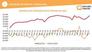 ⚡
A PRESENTE OFERTA FOI DISPENSADA DE REGISTRO PELA COMISSÃO DE VALORES MOBILIÁRIOS “CVM”. A CVM NÃO GARANTE A VERACIDADE DAS INFORMAÇÕES PRESTADAS PELO OFERTANTE
NEM JULGA A SUA QUALIDADE OU A DOS VALORES MOBILIÁRIOS OFERTADOS. Este é o Material Publicitário da Distribuição Pública Direta pela MERCADO BRASIL INTERMEDIACAO
DE COMPRAS E ENTREGAS LTDA, de Títulos de Dívida de sua 1ª Emissão.
EVOLUÇÃO DA RECEITA E RESULTADO
-50.000
-40.000
-30.000
-20.000
-10.000
0
10.000
20.000
30.000
40.000
50.000
60.000
RECEITAS RESULTADO
EMPRESA EM OPERAÇÃO DESTE JANEIRO DE 2013
 