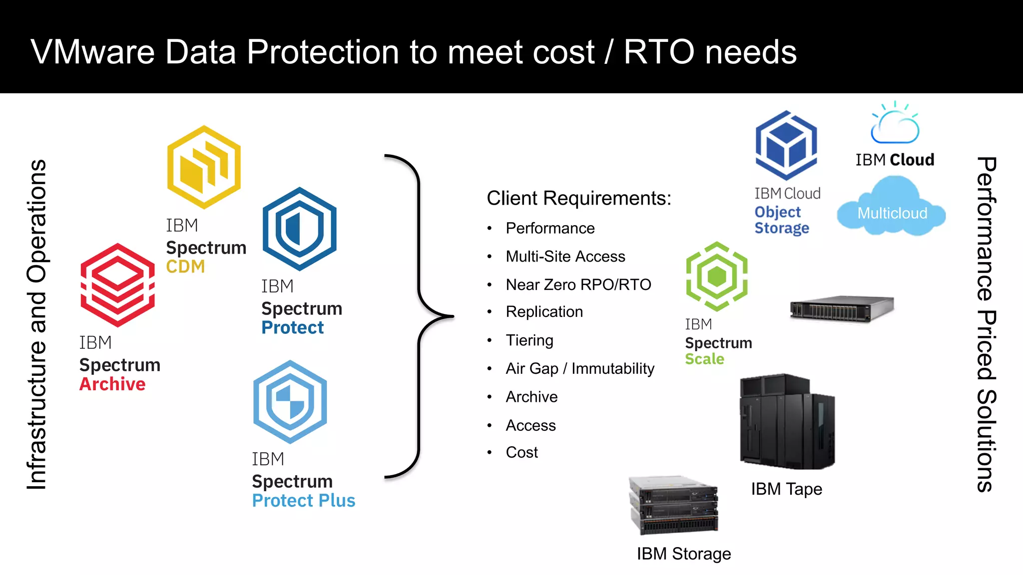 13
VMware Data Protection to meet cost / RTO needs
PerformancePricedSolutions
InfrastructureandOperations
IBM Tape
Multicloud
Client Requirements:
• Performance
• Multi-Site Access
• Near Zero RPO/RTO
• Replication
• Tiering
• Air Gap / Immutability
• Archive
• Access
• Cost
IBM Storage
 